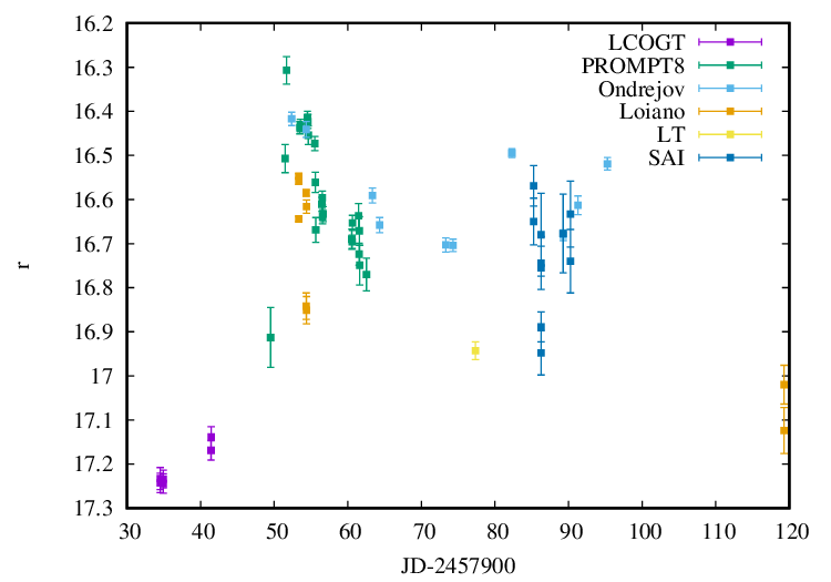 Combined lightcurve