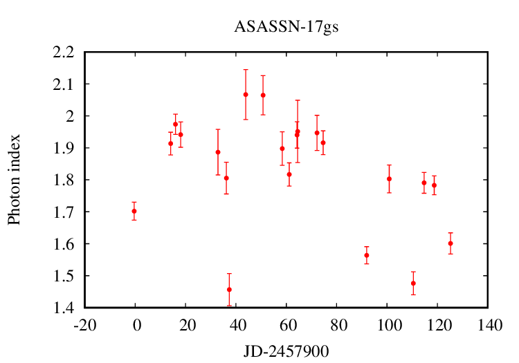 XRT photon index curve