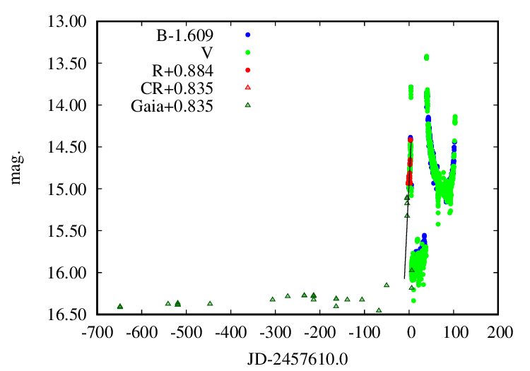 Combined lightcurve of Gaia16aye