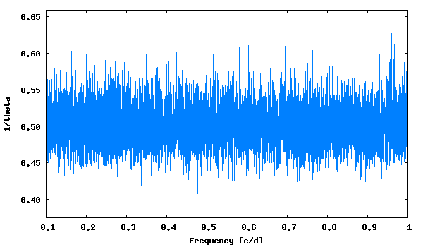 LK periodogram