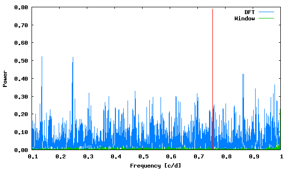 DFT periodogram