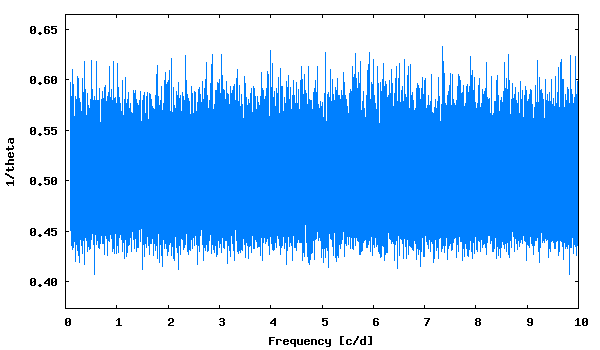 LK periodogram