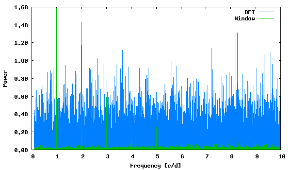 DFT periodogram