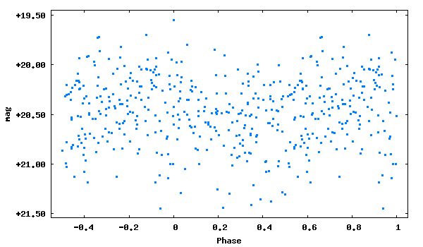 Phased PSF lightcurve