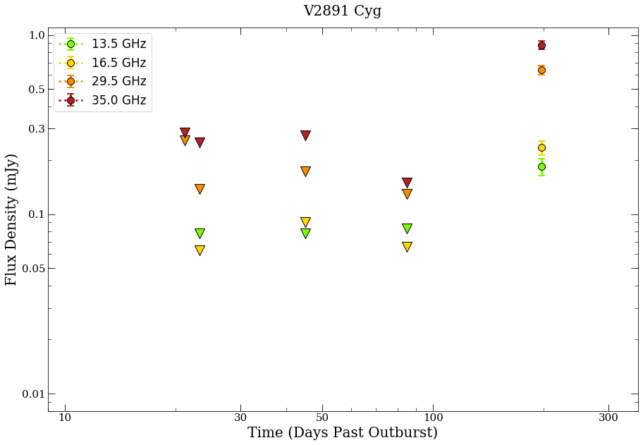 VLA lightcurve