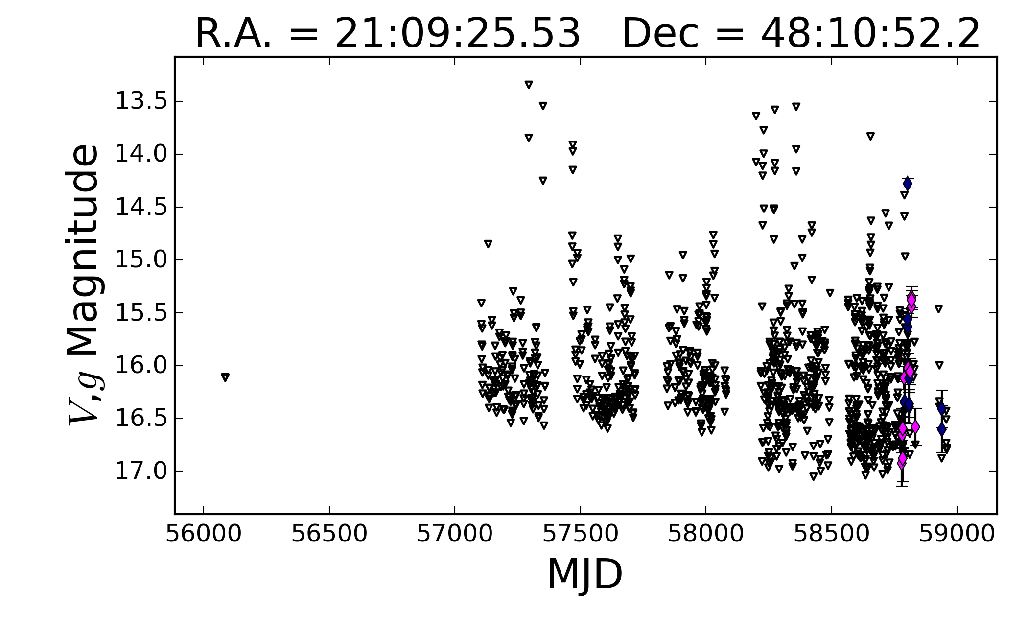 ASAS-SN lightcurve