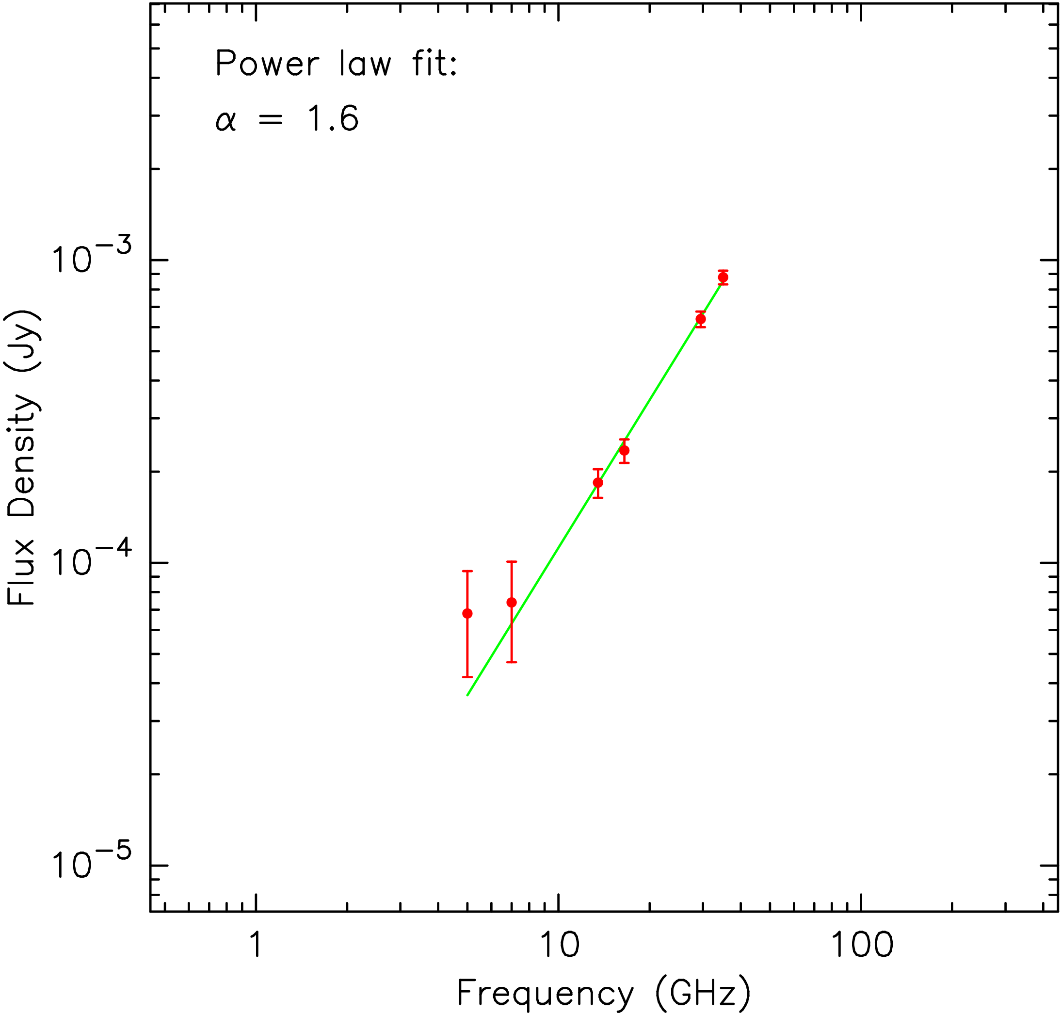 VLA spectrum