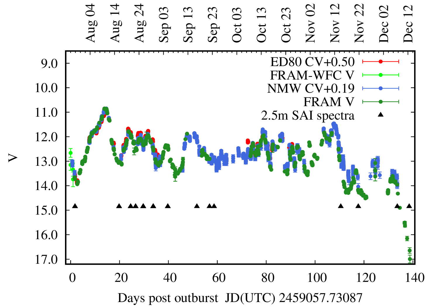 lightcurve plot