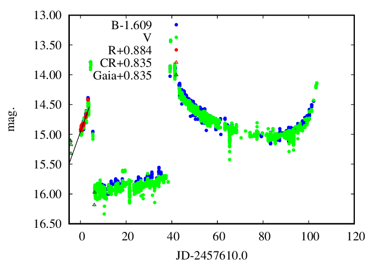 Combined lightcurve of Gaia16aye