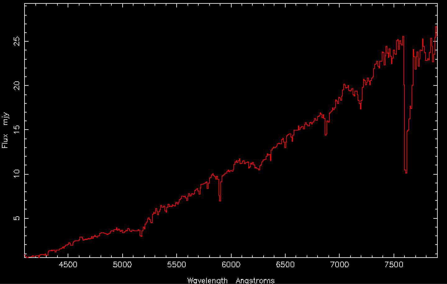 LT spectrum